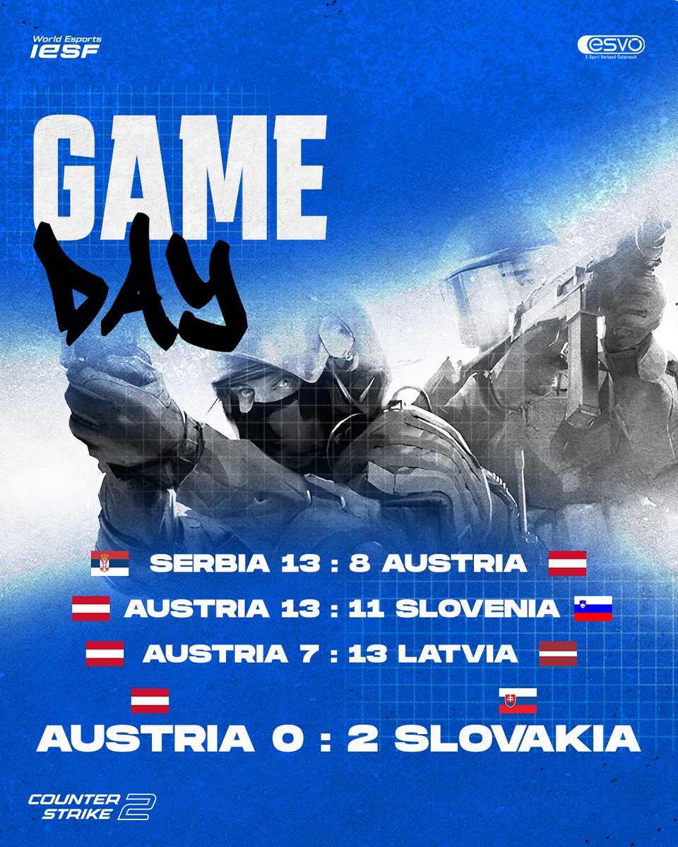 Heute konnte sich unser CS2 Nationalteam beim <a href="/iesf_official/">IESF</a> European Pre-Qualifier in die Playoffs hocharbeiten, musste sich jedoch in der ersten Runde gegen die Slowakei geschlagen geben und konnte sich  leider keinen Slot zur WM Quali sichern.
#IESF #WorldEsports #ERQ25 #WEC25