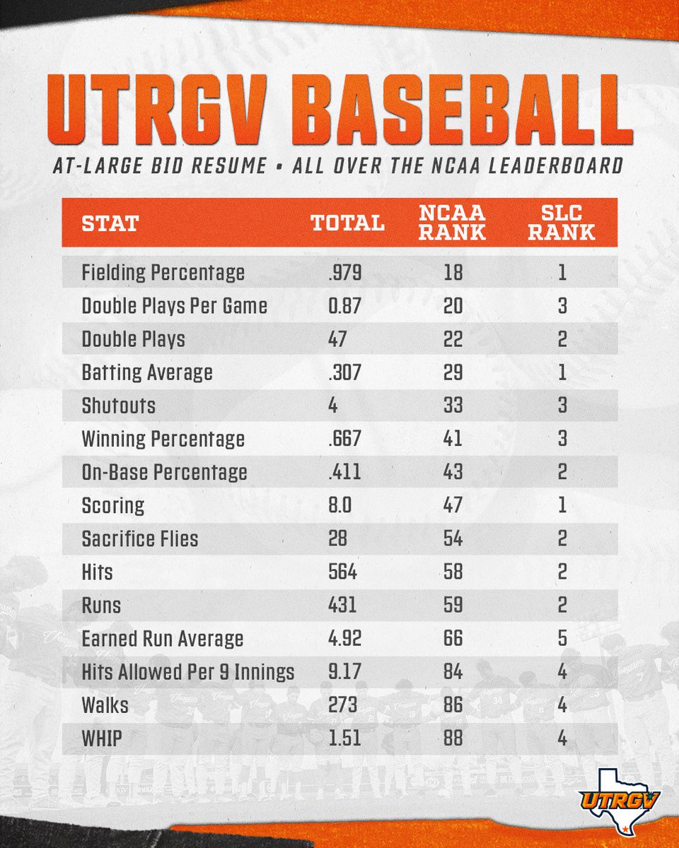 Season Snapshot: All Over the NCAA Leaderboard 👏

#UTRGV #RallyTheValley #EarnedEveryDay