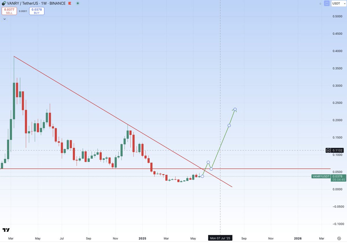 $VANRY weekly ⌛️⌛️⌛️