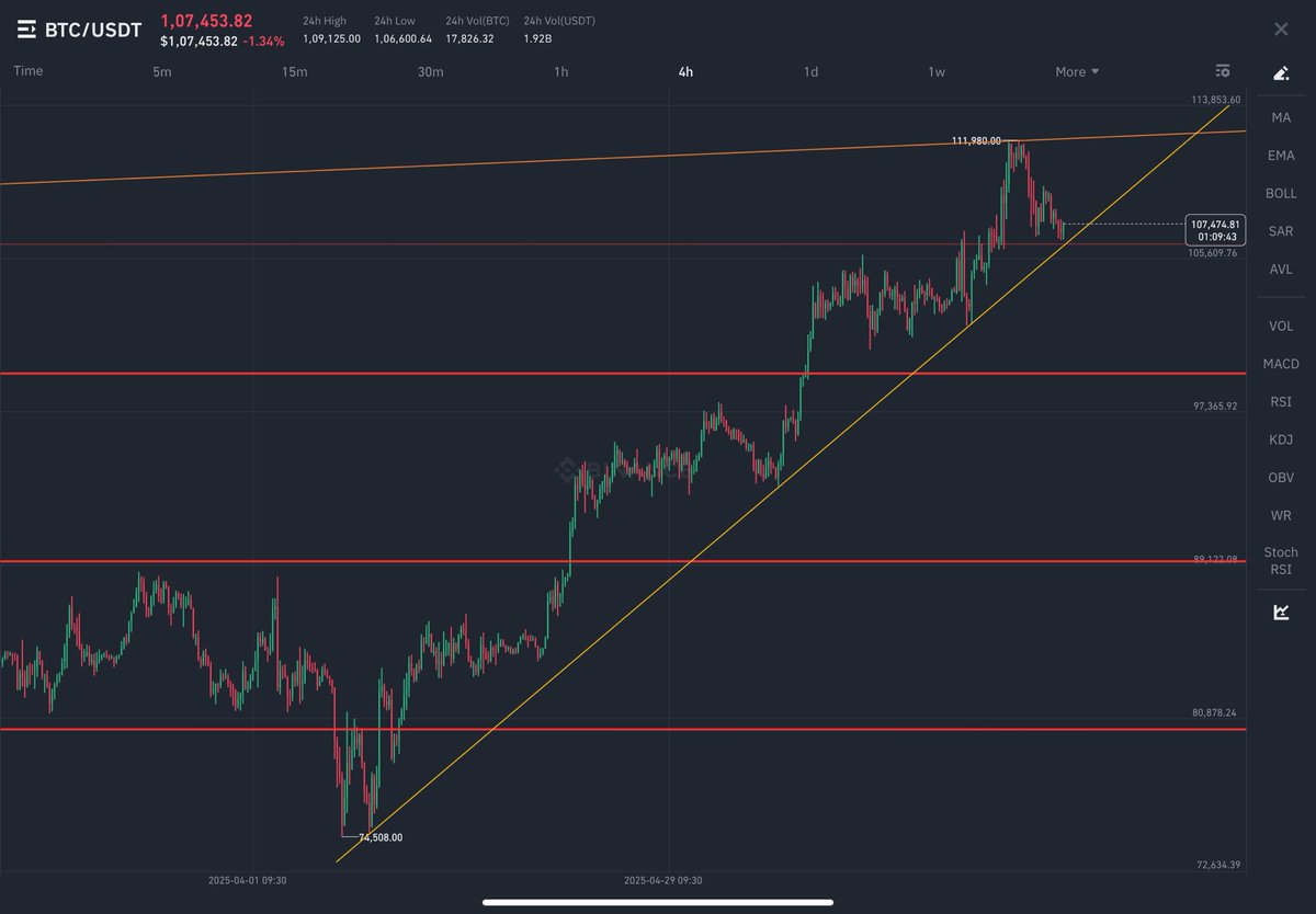 This is how I see $bitcoin. Should I be bearish or bullish? #BTC