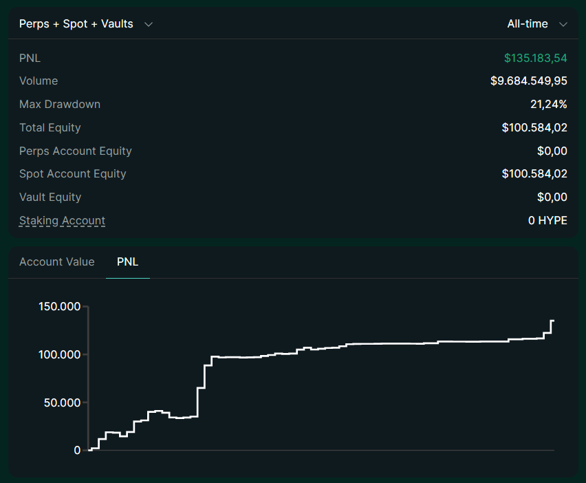 papipnl's tweet image. Day 168:  $1k -&amp;gt;$100k Hyperliquid Eco Challenge                                                                         

Portfolio value: $100,584.02 (+11.29%)

ONE HUNDRED THOUSAND UNITED STATES DOLLARS AND A NEW ALL TIME HIGH FOR THE PAPIFOLIO

Jeff tried everything to build…