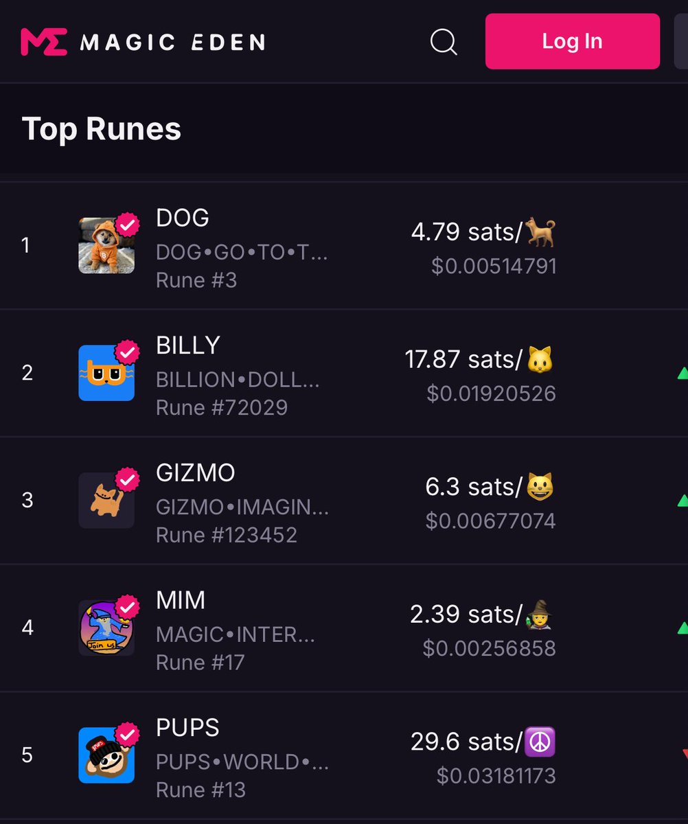 Baptistbtc's tweet photo. Runes june is coming🔥🏖️
$DOG
$MIM
$PUPS
$GIZMO
$BDC https://t.co/dkuKXAh9pv