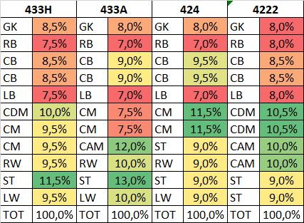 <a href="/obs_msims_is/">gags_1925</a> After a deep analysis of the 4222 formation, our AI has made a smart tweak:

Recognizing the strong double CDM support &amp; attacking role of fullbacks, CB importance is now 8.5% (was 9.0%) &amp; LB/RB is up to 8.0% (was 7.5%).

Love the AI's detailed fine-tuning👇 #FCMobile #AI