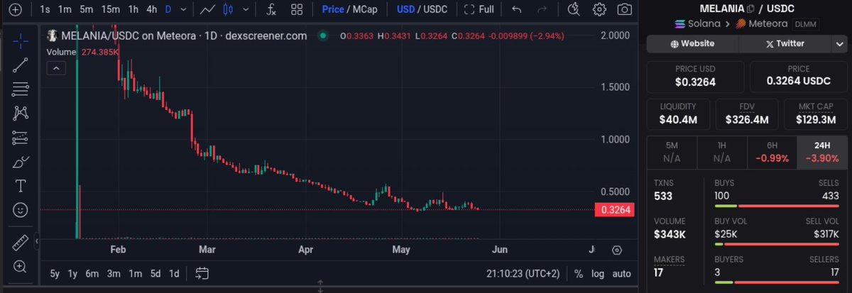 8RoaringLion8's tweet photo. Massive bleed-out ✅
Volume drying up ✅
Bottom structure forming ✅
Just maybe… $MELANIA has one more surprise in her.
Not saying I'm a believer in memes…
#Crypto #Solana #MemeCoin #Melania #Altcoins #BottomSignals #DegenMode #HopiumSeason #CryptoTrading #WAGMI #Trump https://t.co/yldQYcxhUe