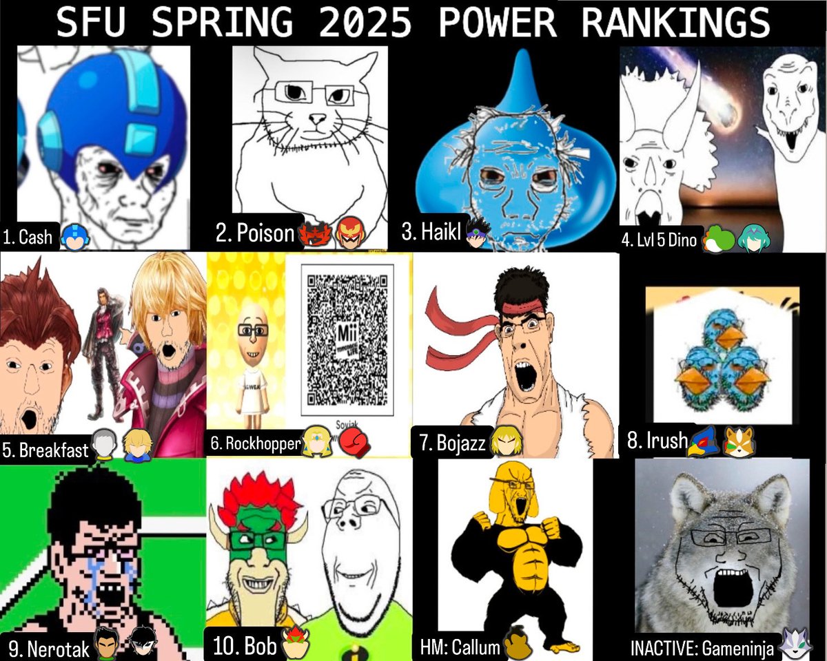 SFUsmash's tweet image. SFU Smash presents SFU's Ultimate winter-spring 2025 PR!
1. @vermo_1
2. @cheesewhipp
3. @hotfortniteass
4. @Lvl_5_Dino
5. @Breakfast905
6. @RockhopperBC
7. @BojazzNoKizzy
8. iRush
9. @nero_tak
10. bob
HM: @CallumHjorth
Inactive: @gameninja12321
image by: @vermo_1
