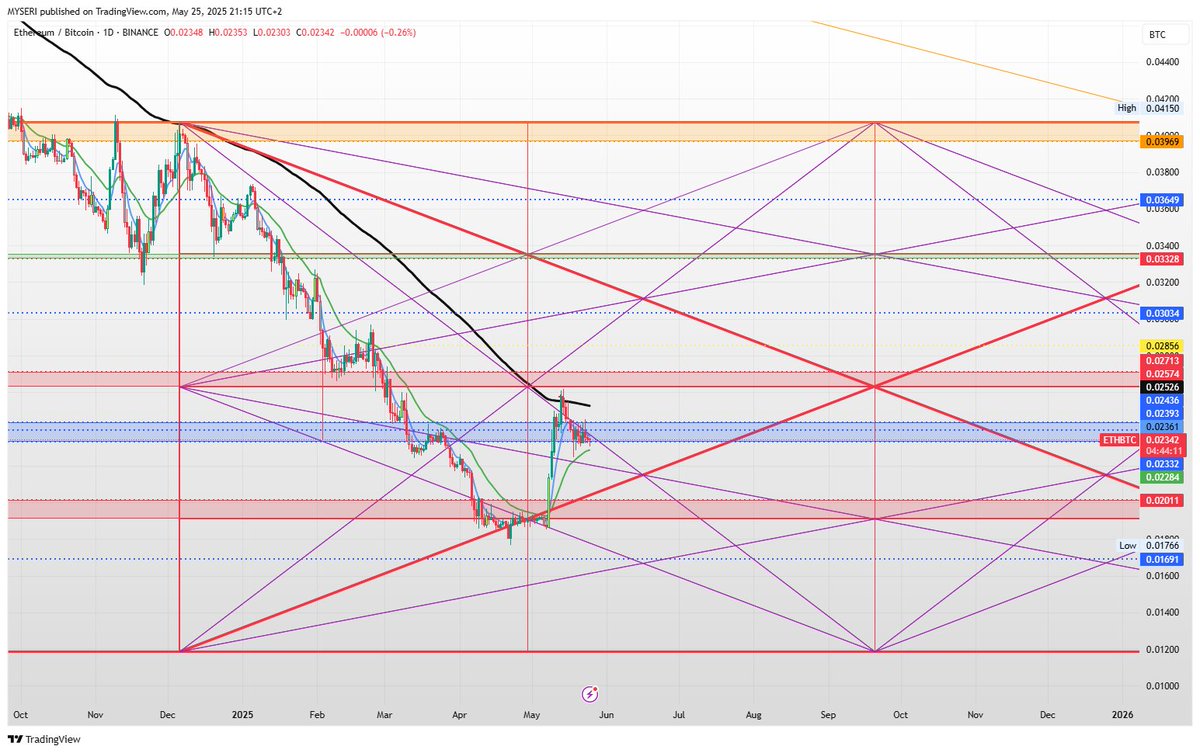 mehmet_eraslan_'s tweet image. Something is brewing with #ETHBTC – the long-awaited altcoin season is slowly heating up. A sustained breakout above the magical EMA is key to gaining momentum. Staring at screens for hours is a thing of the past. Thanks to @trendcizgisi for developing #Multitool – well done!