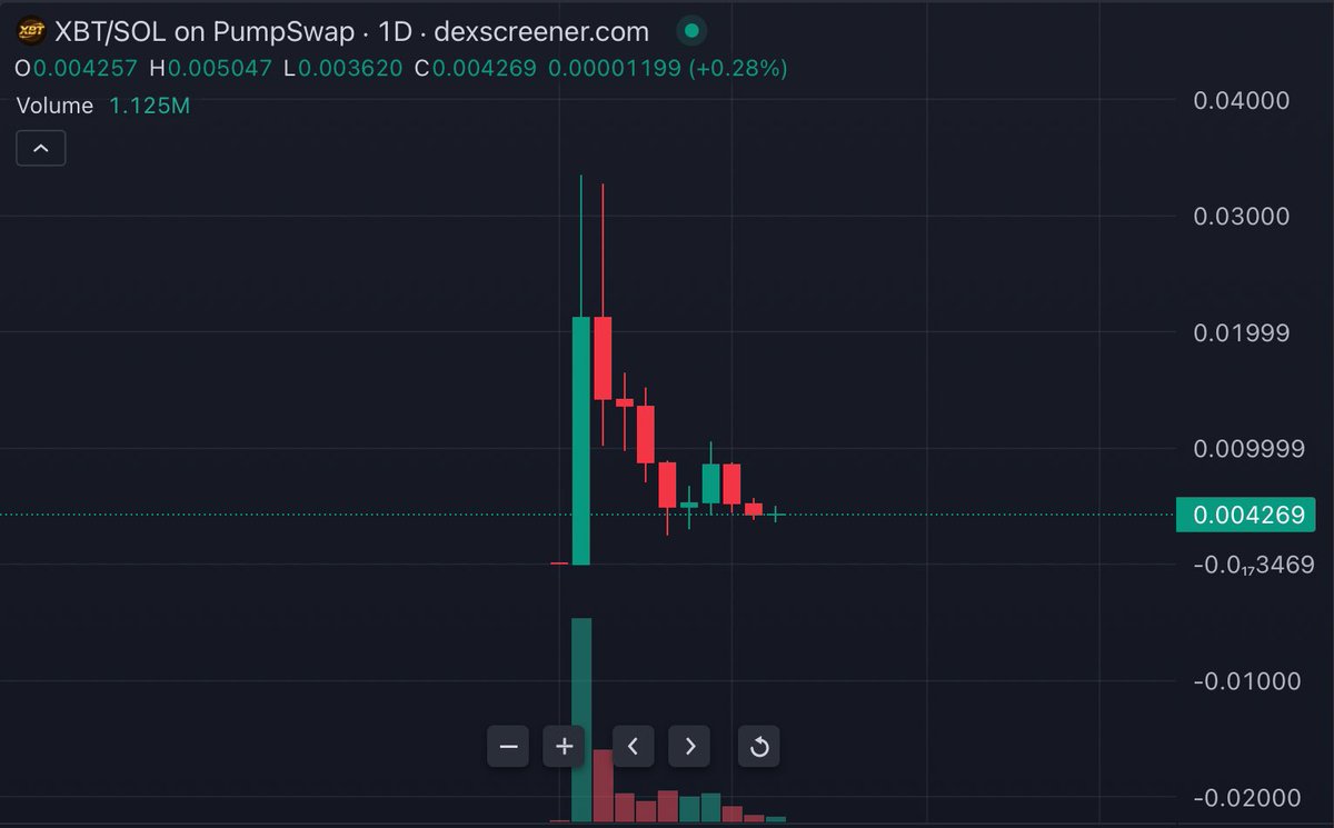 - Nearly 10,000 holders in a week
- Max mindshare(FUD by all of CT but still survived)
- Strong marketing, multiple edits pushed out weekly
- Only Bitcoin meme on SOL, with <a href="/XBT/">XBT</a> handle, landmark of Bitcoin history
- New narrative, little inter-narrative competition
- 13% of total