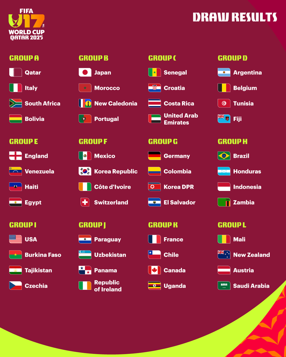OfficialFUFA's tweet image. ✅ Groups confirmed!

The Uganda Cubs 🇺🇬 are set for the global stage at the FIFA U-17 World Cup in Qatar!

Drawn in Group K alongside:
France, Chile and Canada.

#U17WC
