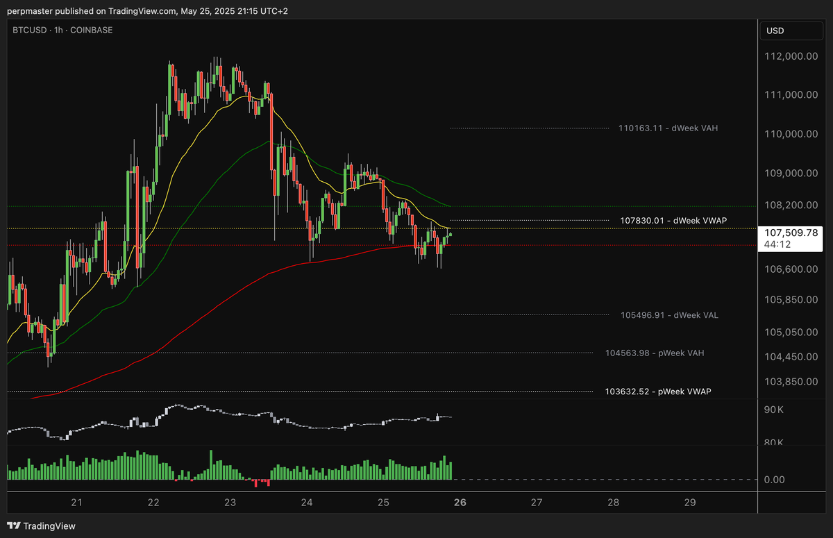 BTC LTF Analysis

$BTC is currently testing the 200 EMA (red) as dynamic resistance, after repeated failures to close above it. Meanwhile, the 21 EMA (yellow) and 50 EMA (green) are compressing from below - a setup that typically signals a potential shift in short-term momentum.