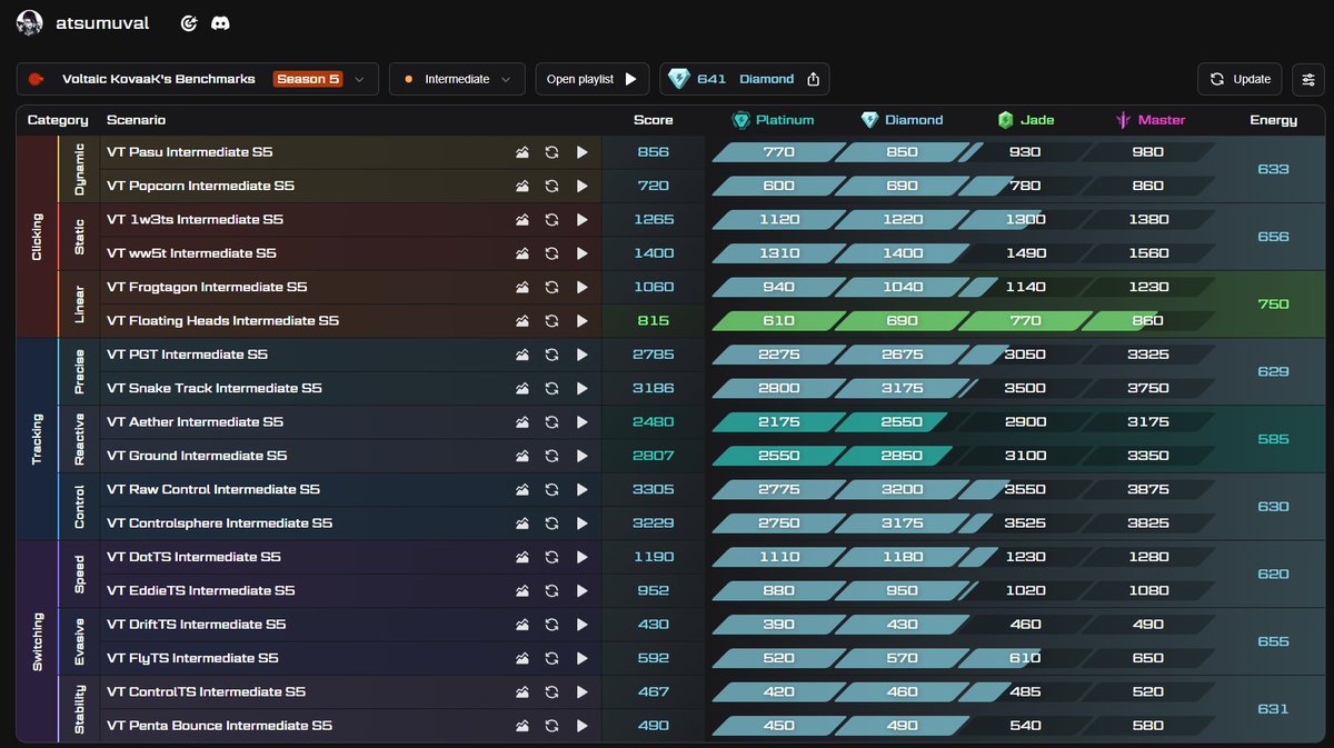 Week 2 done with <a href="/AtsumuVAL/">Atsumu</a>. Progress is there lets see how much more improvement will come! <a href="/VoltaicAim/">Voltaic</a> <a href="/KovaaKs/">KovaaK's</a>