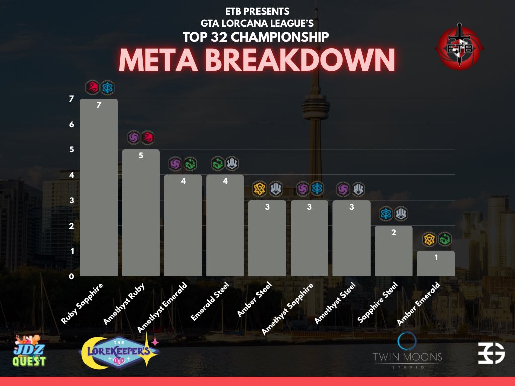 For those just tuning into <a href="/JdzQuest/">JDZ Quest</a>’s stream to watch the GTA Lorcana League’s Top 32 Championship presented by <a href="/EnterTheBattle1/">Enter The Battlefield</a>, we just wrapped up Round Three!

Here is the breakdown of the meta at today’s tournament! 🍁⚔️