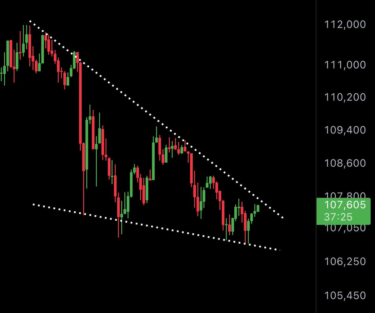 Bitcoin descending triangle. Like for BREAK UP, repost for BREAK DOWN. (CME  gap at $108,300)