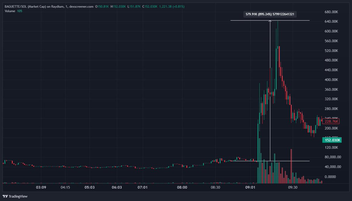 Sunday cooks 💤

$GORK -&gt; $84k to $2.1m (25x) -&gt; <a href="/gork/">gork</a> posted a CA
#BAGUETTE -&gt; $61k to $643k (10.5x) -&gt; thesis below
$GLYPH -&gt; $573k to $2.7m (4.7x) -&gt; early KOL buys

Even on low volume weekends, there's money to be made 💸