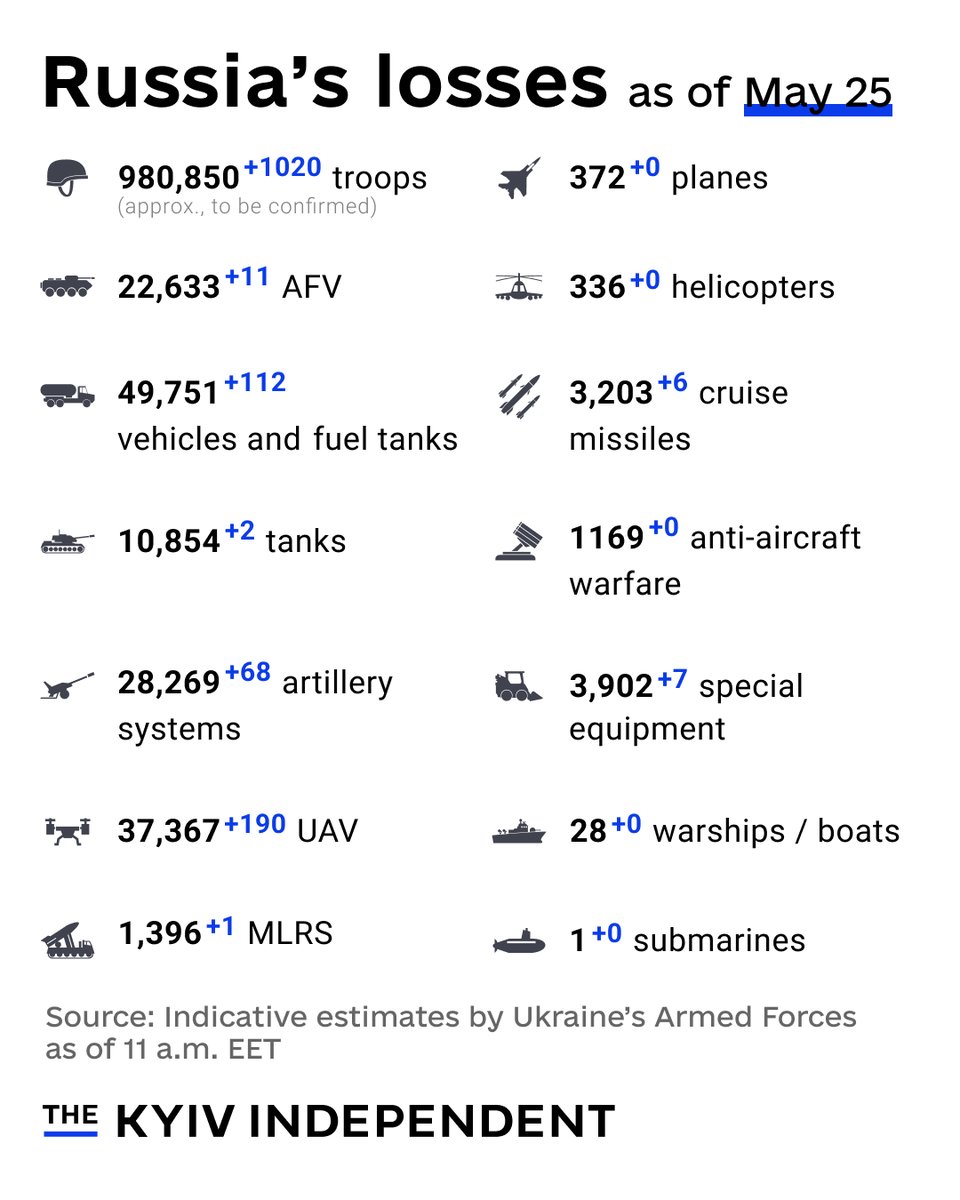 AParker1478's tweet photo. Day 1,187 of #RussiasWar #PutinsWar #PutinIsaLoser #PutinIsaWarCriminal #RussiaIsATerroristState

#SlavaUkraine #SlavaUkraïni #StandWithUkraine

h/t @KyivIndependent https://t.co/BcelzFb6FJ