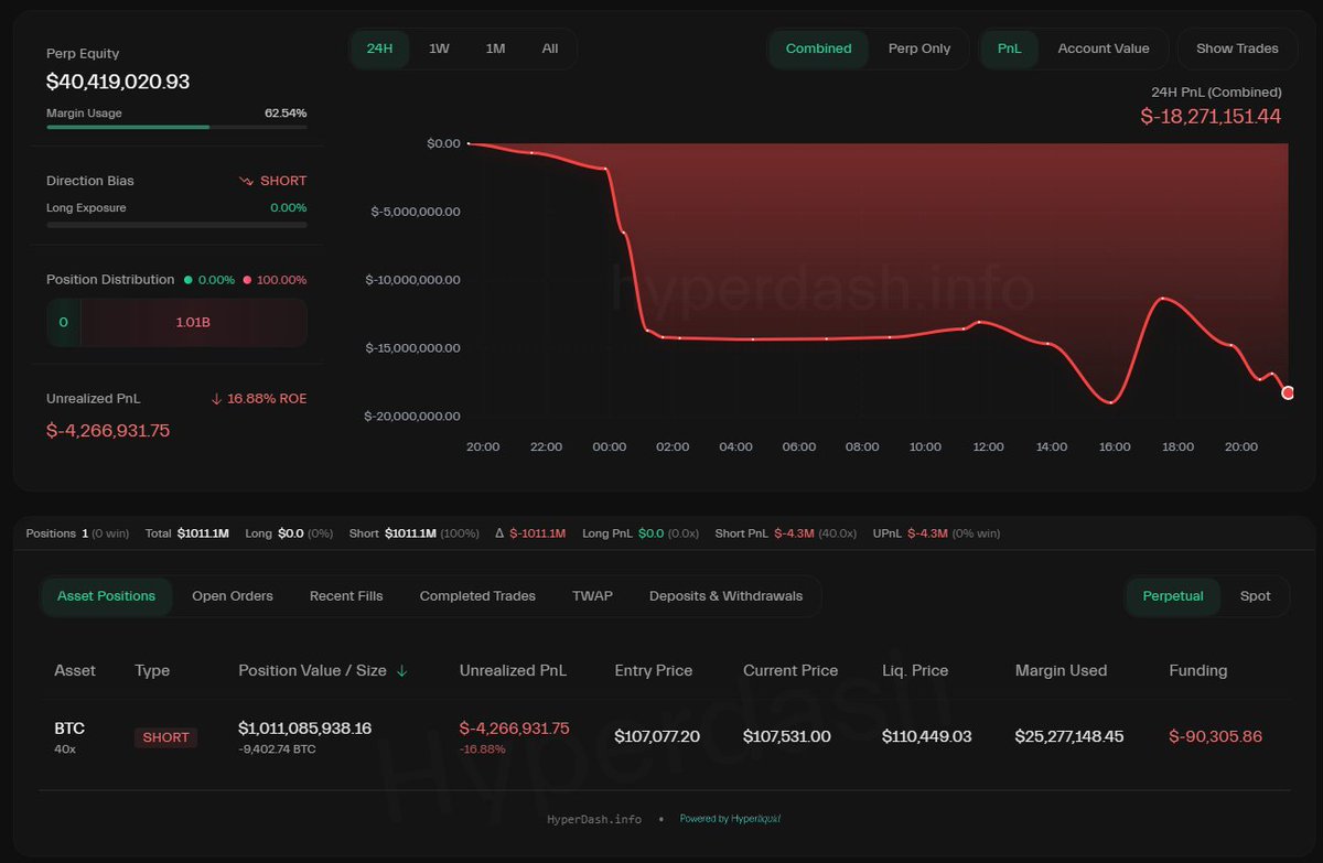$BTC whale James Wynn, who previously held a $1.25 billion long position on Bitcoin, has opened a $1 billion short position with 40x leverage.

Despite turning bearish, he is already facing an unrealized loss of $4.2 million. If $BTC goes above $110,449, his short position will