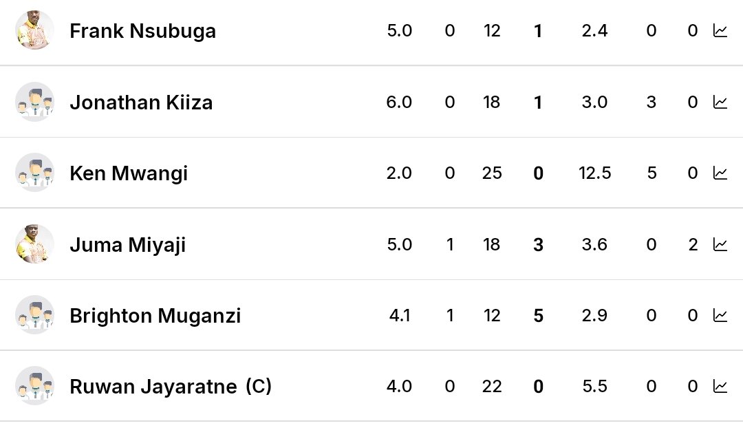 Dave 🏏🏏🥰 (@akiikidave) on Twitter photo Congratulations to King <a href="/Britonmuganzi/">BRIGHTON MUGANZI</a> on behalf of #AboojoBaNyakasura
#Nyakasuraboys
#Nyakasuralions
The family is proud of you.
Impressive figures.
<a href="/NyakasuraLeague/">Nyakasura Alumni League</a>
<a href="/akiikidave/">Dave 🏏🏏🥰</a>
<a href="/MurungiPascal6/">Murungi Pascal 59</a>
<a href="/okabojo/">okabo johnson</a>
<a href="/larryballix1/">Hillary Balijuka</a>
<a href="/CricketFansUg/">Uganda Cricket Fans 🏏 🇺🇬</a> <a href="/CricketUganda/">Cricket Uganda</a> Congratulations to King <a href="/Britonmuganzi/">BRIGHTON MUGANZI</a> on behalf of #AboojoBaNyakasura
#Nyakasuraboys
#Nyakasuralions
The family is proud of you.
Impressive figures.
<a href="/NyakasuraLeague/">Nyakasura Alumni League</a>
<a href="/akiikidave/">Dave 🏏🏏🥰</a>
<a href="/MurungiPascal6/">Murungi Pascal 59</a>
<a href="/okabojo/">okabo johnson</a>
<a href="/larryballix1/">Hillary Balijuka</a>
<a href="/CricketFansUg/">Uganda Cricket Fans 🏏 🇺🇬</a> <a href="/CricketUganda/">Cricket Uganda</a>