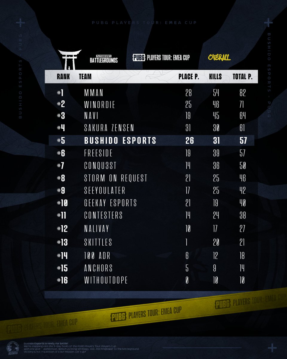 Guess Who’s Back!🔥
Not the final destination, just one step closer💥

#BEone #PUBG #PUBGEsports #PUBGPlayersTour #PlayersCup
