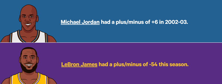 ApexJones22's tweet image. 40yo Jordan played all 82 games and was +6 for the 37-45 Wizards with his best teammates Jerry Stackhouse and Larry Hughes, 1st among regular starters in +/- and the only regular starter besides Brendan Haywood (+2) in the positive. 

40yo LeBron played 70 games and was -54 for…