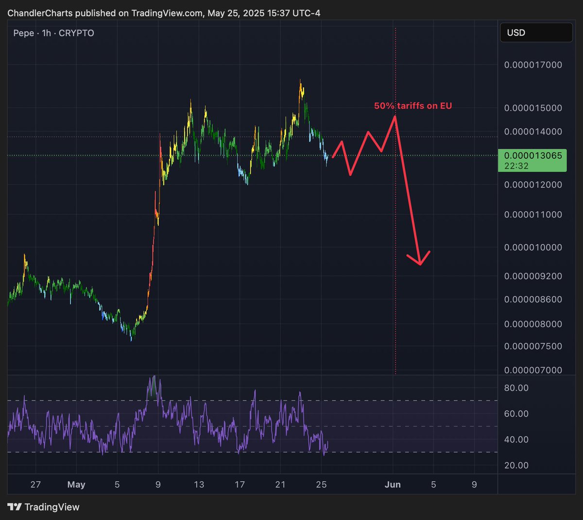 I hope it won’t happen, but just in case, not buying any dip until June 1. $PEPE 🐸
