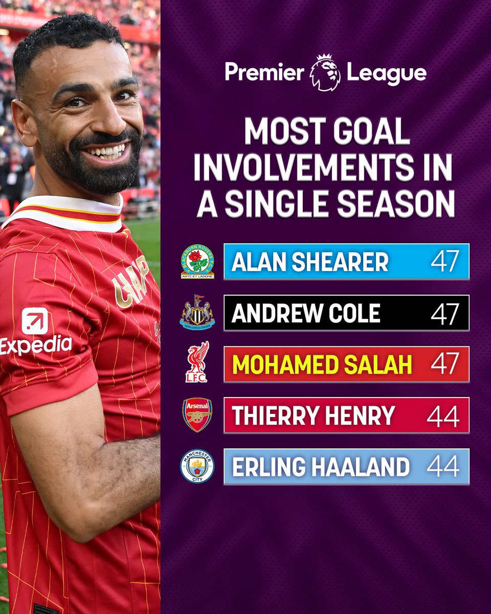 MORE AND MORE history for Mohamed Salah.