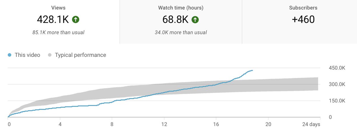 This video jumped from a 9/10 to a 3/10 just one week after a big packaging switch.

Don’t underestimate how much a title/thumbnail change can revive a video.