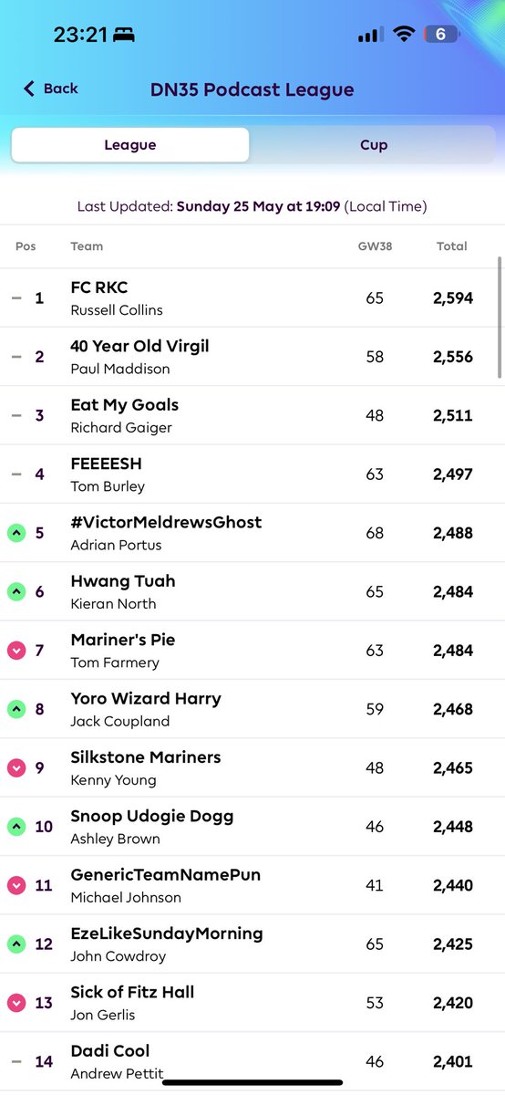 DN35GTFC's tweet photo. Congratulations to Russell Collins who won this season Fantasy League!

Where did you finish? 

#GTFC https://t.co/8rO9oM4YxF