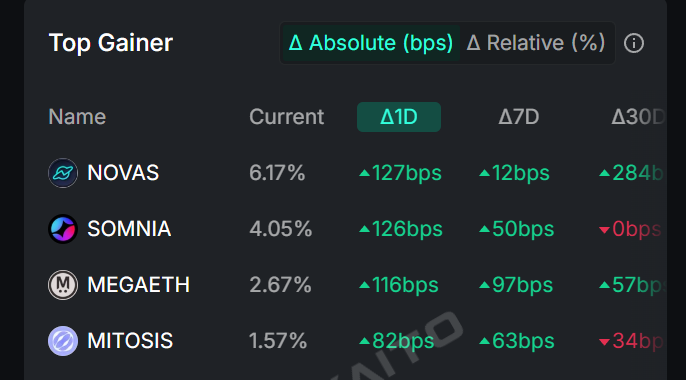 Novastro is the top gainer in pre TGE mind share

Small accounts are rallying around the new Top 500 leaderboard for the $NOVAS drop

They are building RWA on Base and <a href="/Aptos/">Aptos</a>, which makes it a double yap 💡

gNovas, yap this early before it heats up further