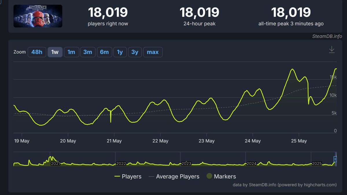 New Battlefront 2 Steam player count of 18k has been hit