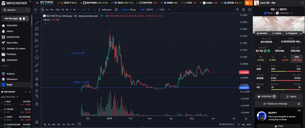 Have position from 11 December till now
Of course after the pump i took away the bode and after some profits also
After that everything fell down, but @ReiNetwork0x showing nice UP movement and still alive!
That`s why i left some moonbag 
Believe that it can easy get over ATH at