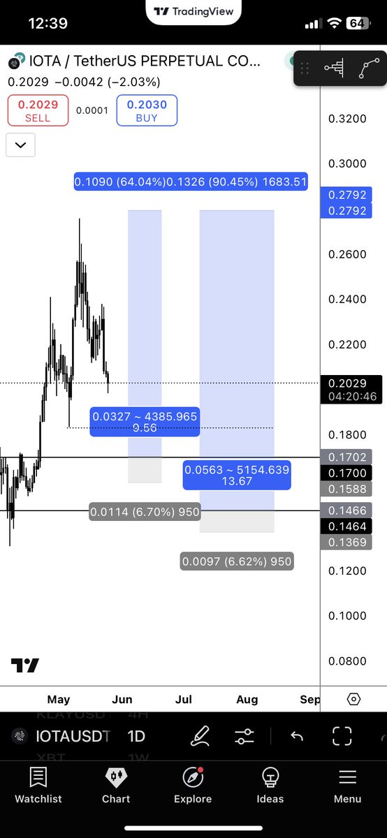 TradingtalesHQ's tweet image. $IOTA $USD
Target will be shared soon .