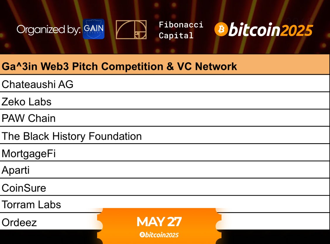 GainVentures's tweet photo. 🌟 Pitch Competition Line-Up! 🌟

We are excited to announce the startups selected for the Web3 & AI Pitch Competition by Ga^3in Ventures x @Fibonacci_HFT during Bitcoin2025 in Las Vegas!

🎤 Final Line-Up: 
@chateaushi, @ZekoLabs, @framecommunity, @TBHFdn, @MortgageFiApp, @Torram_xyz, @coinsureHQ, @aparti, @ordeez_io 
The two Wild Card Spots are still open! In previous competitions, Wild Card winners have gone on to win the top prize. This could be your chance to make an impact.

🎟 Get your ticket here: https://t.co/nJ1LC6yly8

Join us in Las Vegas for a day of inspiring ideas, innovative pitches, and valuable networking with investors, founders, and the Web3 community. We look forward to seeing you and wish all participants the best of luck!

#Ga3inVentures #Bitcoin2025 #LasVegasTech #Web3 #AI #PitchCompetition #BlockchainInnovation #StartupFunding #VentureCapital #TechStartups #NetworkingEvent