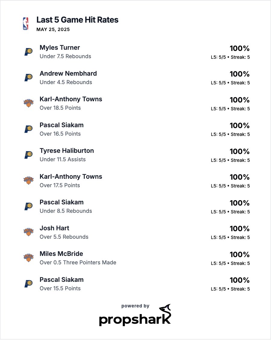 breakingballsIO's tweet photo. NBA PROP STREAKS AND HIT RATES 🔥 5.25.25 🏀 
#GamblingTwitter #gamblingX #NBA #ECF Game 3

Check out more at https://t.co/Qm2dE3wgio https://t.co/wlTvQdqDDW