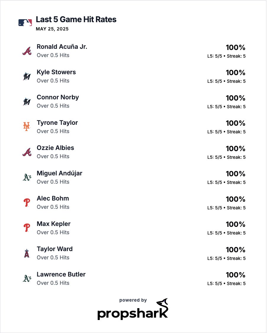 breakingballsIO's tweet photo. MLB BATTER PROP STREAKS AND HIT RATES 🔥 5.25.25 ⚾️ 
#GamblingTwitter #gamblingX #MLBPicks #MLB 

Check out more at https://t.co/Qm2dE3wgio https://t.co/dQkr2M8kB8