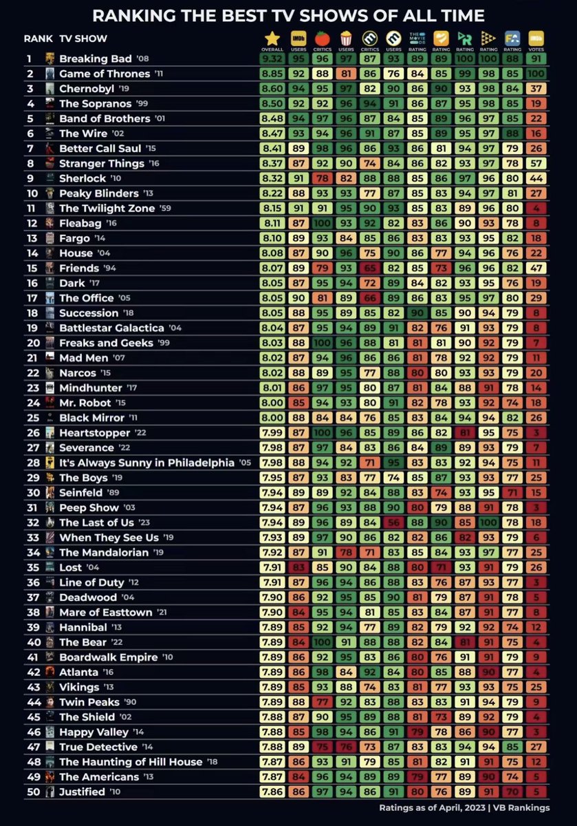 Dünyadaki en iyi dizi listesi, kaydedin lazım olur.