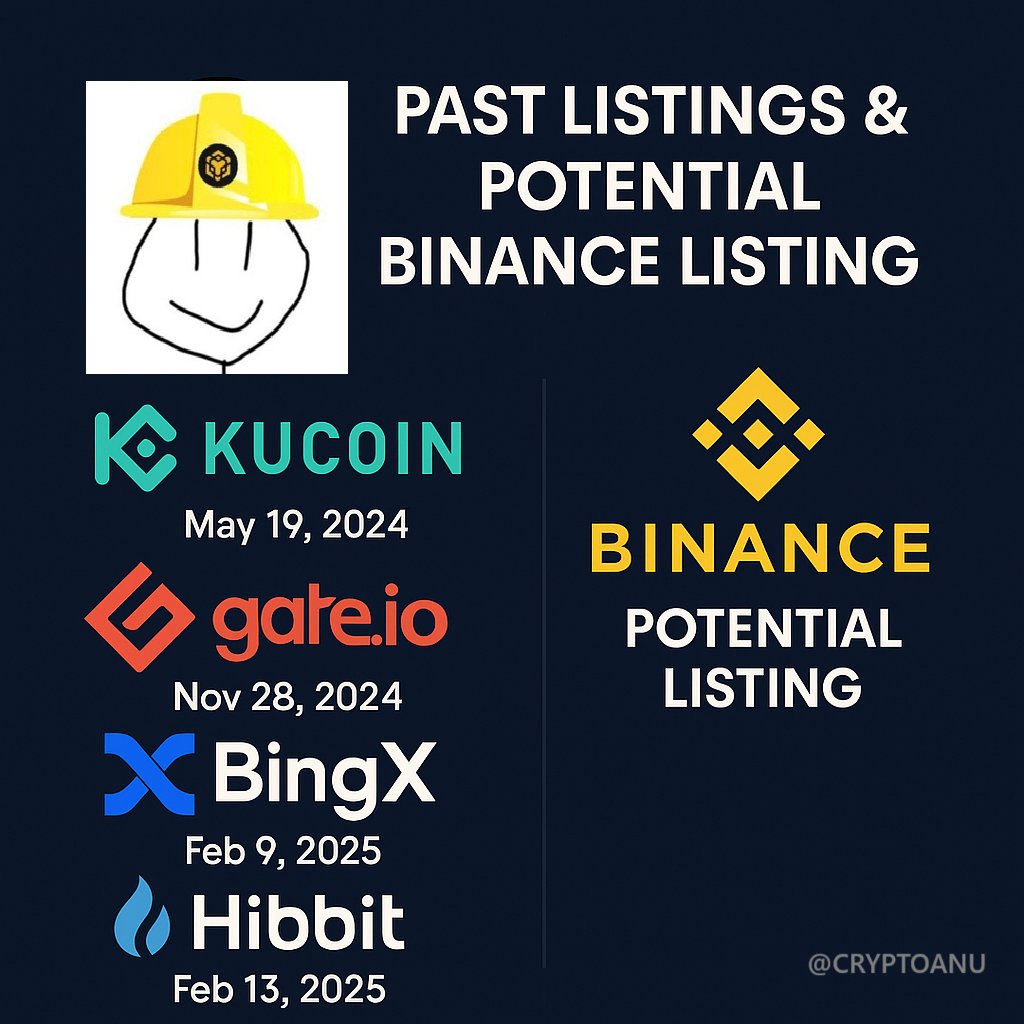 🚀 $BOB is gaining momentum! After listings on #KuCoin, #Gateio, #BingX &  #Hibt, a #Binance listing might be next 👀 @BuildOnBNBBOB is officially  part of the Binance Alpha Program – is the