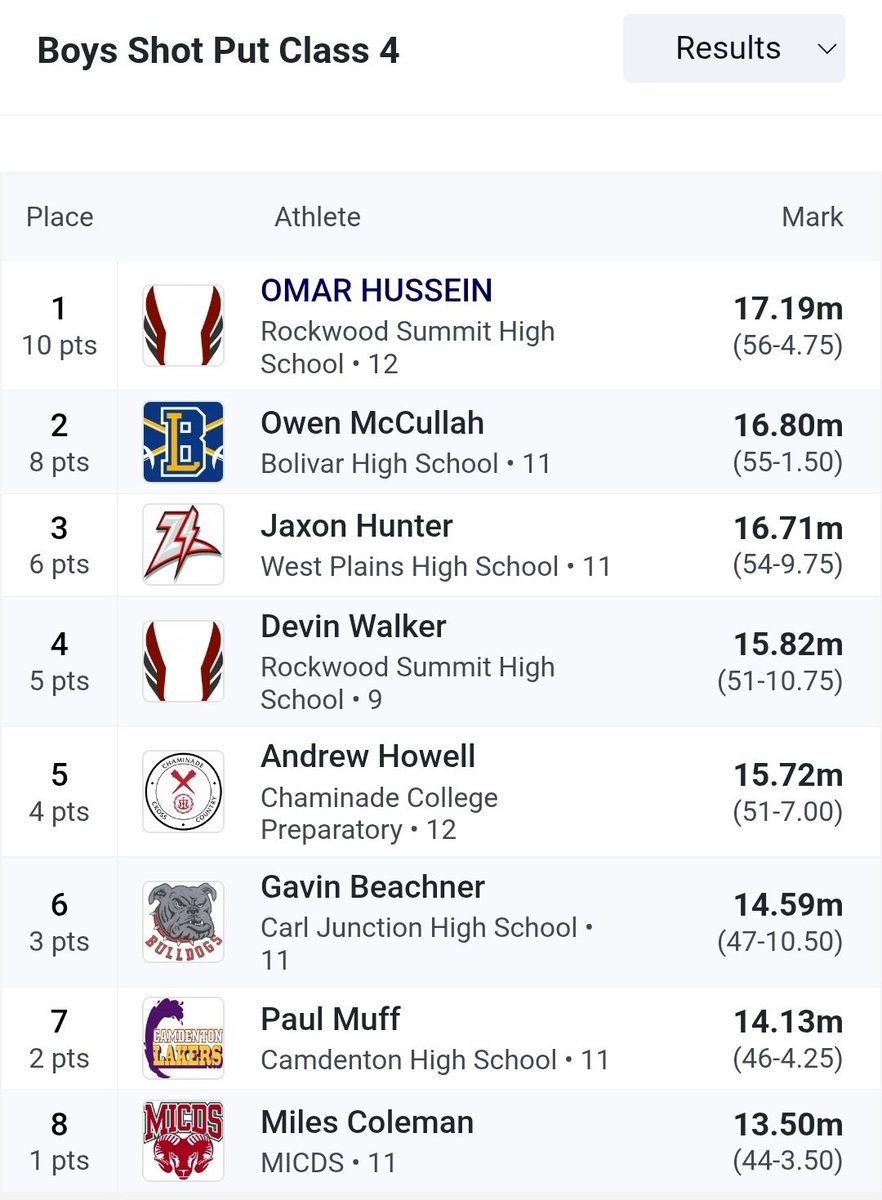 DevinWalker026's tweet image. Had a great time competing in sectionals I qualified for state with a big throw of 15.82 @RSHS_Football @JPRockMO @6starfootballMO @PrepRedzoneMO