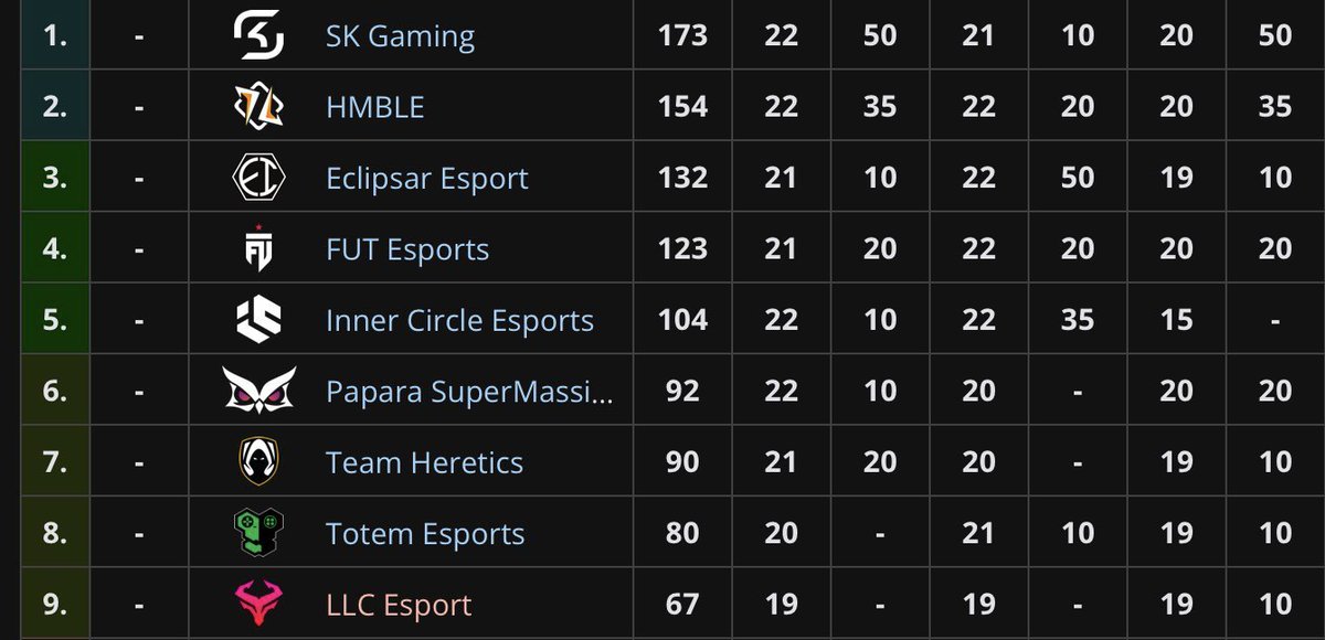 Currently in an LCQ spot hopefully we can at least keep the 9th seed in the 2nd split🙏
<a href="/RealPotatoBS/">PotatoBS</a> <a href="/Decaii_bs/">KDS Decaii</a> <a href="/ciro__bs/">KDS Ćiro</a>