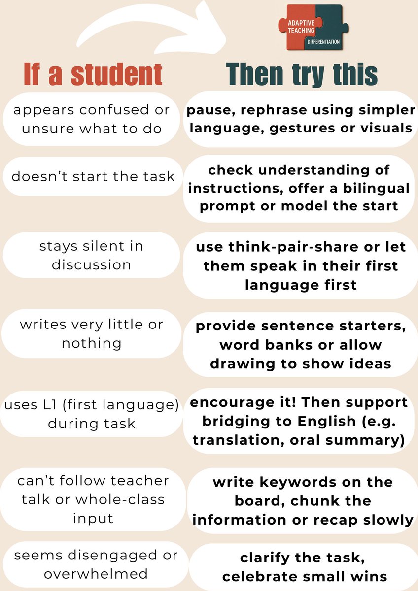 Adaptive teaching for multilingual learners isn't about doing more - it's about noticing more.

If a student is silent, lost or stuck, don’t assume they don’t understand  ➡️respond with scaffolds: visuals, gestures, L1 use, sentence starters.

#edutwitter #EAL #multilingual