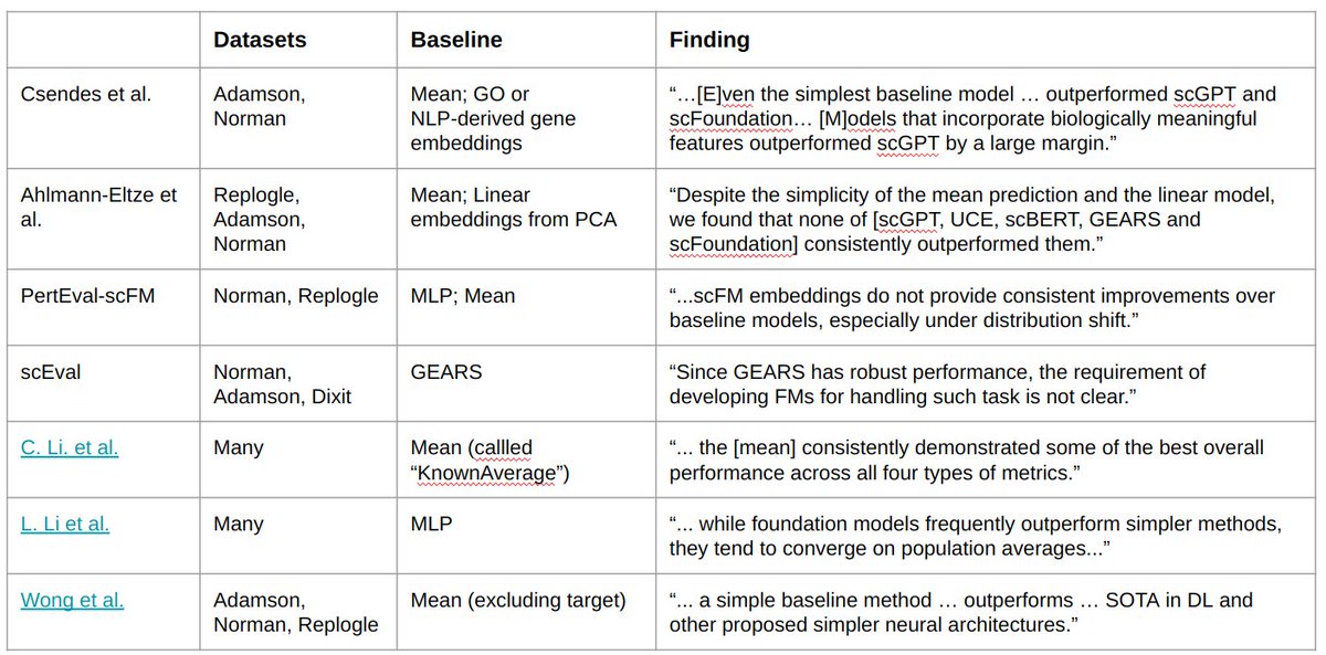 ekernf01's tweet image. There&apos;s a lot going on in with transcriptome transformers, virtual cells, and perturbation prediction. I updated my recap: