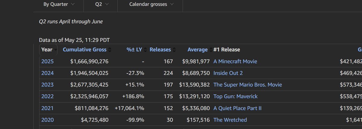 AMCbiggums's tweet photo. not counting monday DAMMMMMMMm moveis are overperforming left and right https://t.co/ITEgdsH9Nk