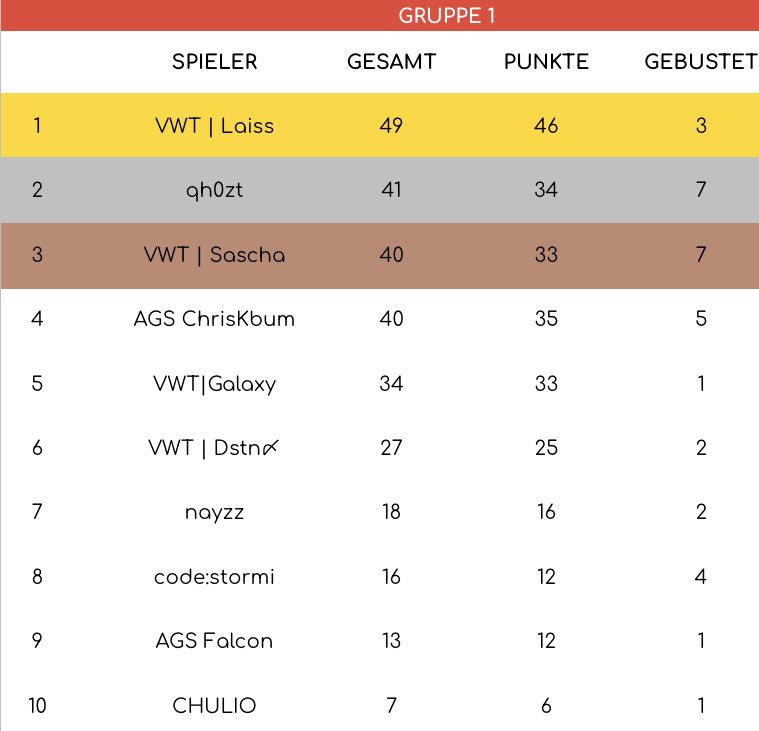 It is a long time ago when the last VwT-Cup took place! <a href="/SquadBustersx/">Squad Busters</a> 
It was pretty amazing watching and playing with you guys! 80 players and 8 starting groups have ended in this final lobby! 
Congrats to all of you, especially the top 3:
1️⃣<a href="/Laiss33/">Laiss</a>     🔥
2️⃣qh0zt