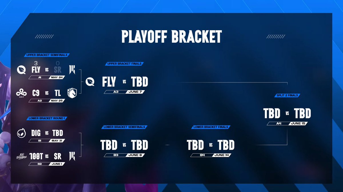 Après la victoire des #FLYWIN hier la suite des playoffs c'est maintenant 👇

- #C9WIN vs #TLWIN 

twitch.tv/etvn