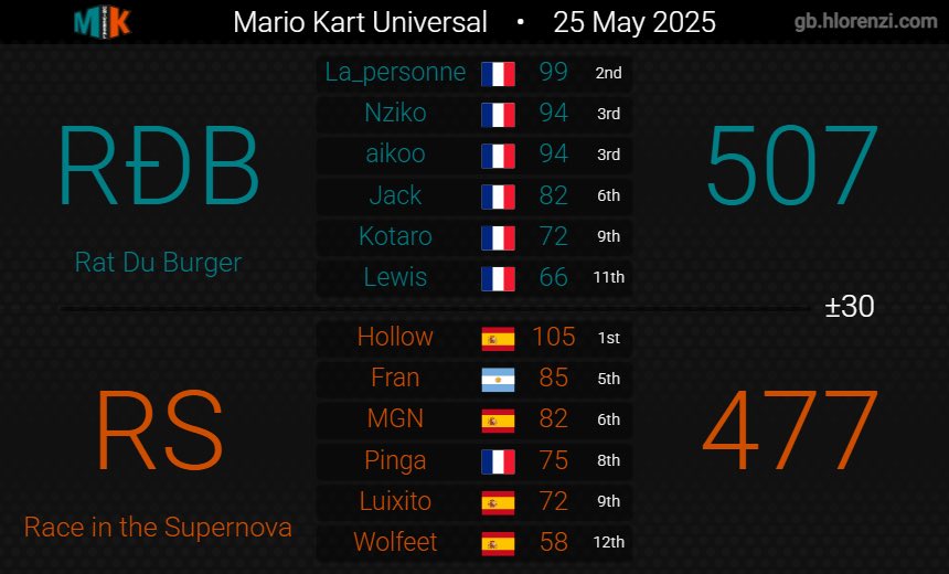 D7 champions final season , ggs