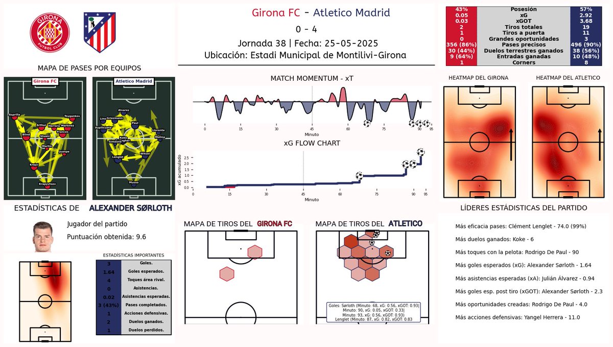 cescblancou's tweet photo. 📊Reporte del partido entre la @GironaFC y el @Atleti. Partido correspondiente a la jornada 38 de @LaLiga, día 25 de mayo.
Se cierra la temporada y, con ello, este proyecto de generación de reportes del Girona FC.
#laliga #reporte #analisisdatos #jornada38 #gironafc #Fotmob https://t.co/lI0o563GI6