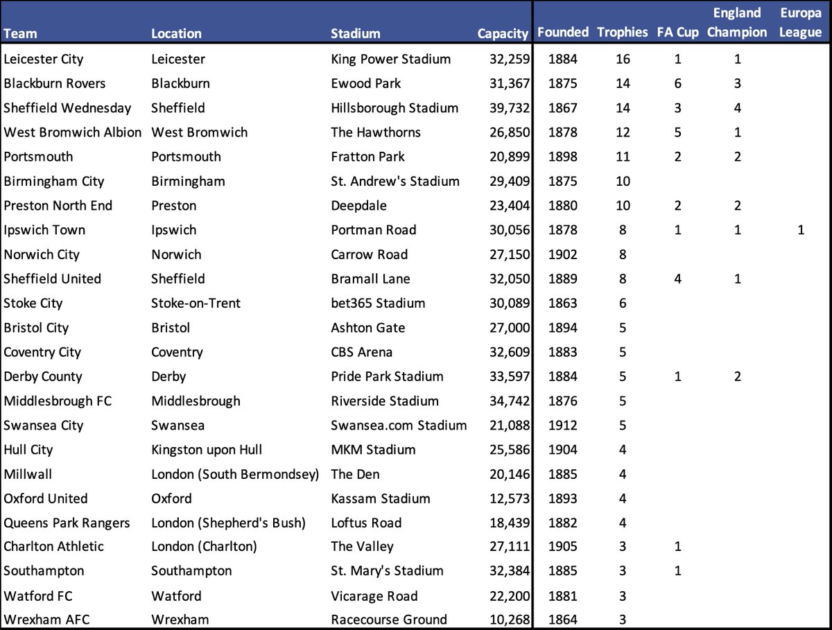 waynecram's tweet image. Wow.. some clubs in this league. @eflchamp @Wrexham_AFC #COYR #wxmafc