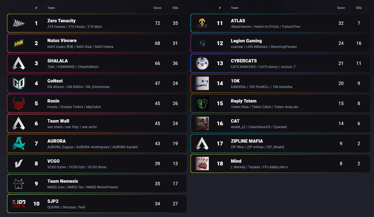 ApexEsportsES's tweet photo. Resultados finales #ALGS Pro League EMEA 5
#ZeroTenacity gana esta serie.
@natusvincere de @UxakoTTV queda 🥈
SHALALA 3ero y @GoNextEsports de @KlND4_ queda 4to. https://t.co/WtVcH4UiLg