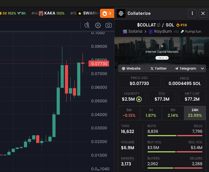 zeropcapital's tweet photo. $collat is displaying a high-conviction macro setup. Given the breakout, retest, and holding behavior, this project could follow a #MooDeng $Bonk-style breakout if narrative + volume align in the coming days.
#MakeCryptoFairAgain https://t.co/g87GNGdoZD