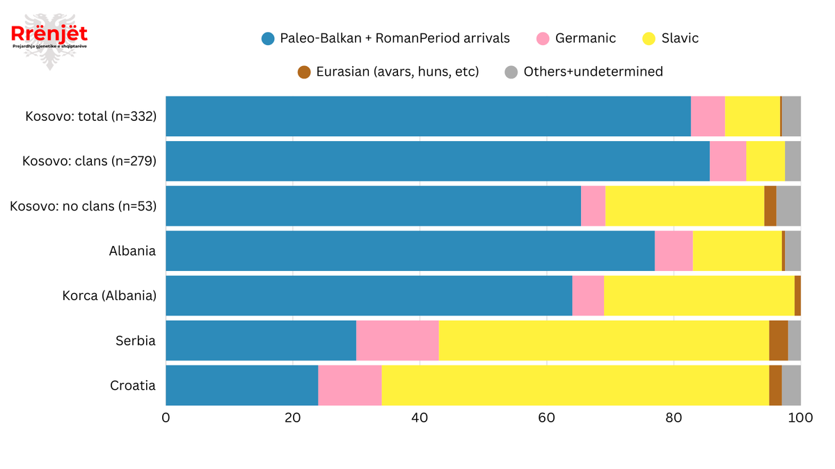 The Albanian DNA Project "Rrënjët" tweet media