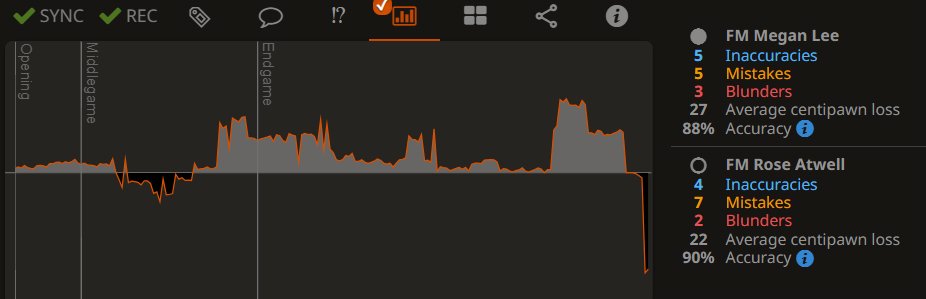 I played FM Megan Lee in round 6 of the Chicago Open.  And I won!  She's one of the best women players in the US. And she beat me in our previous 2 encounters. And to be fair, she should have won this one too. It took 101 moves.  She blundered in an endgame time scramble.  😃