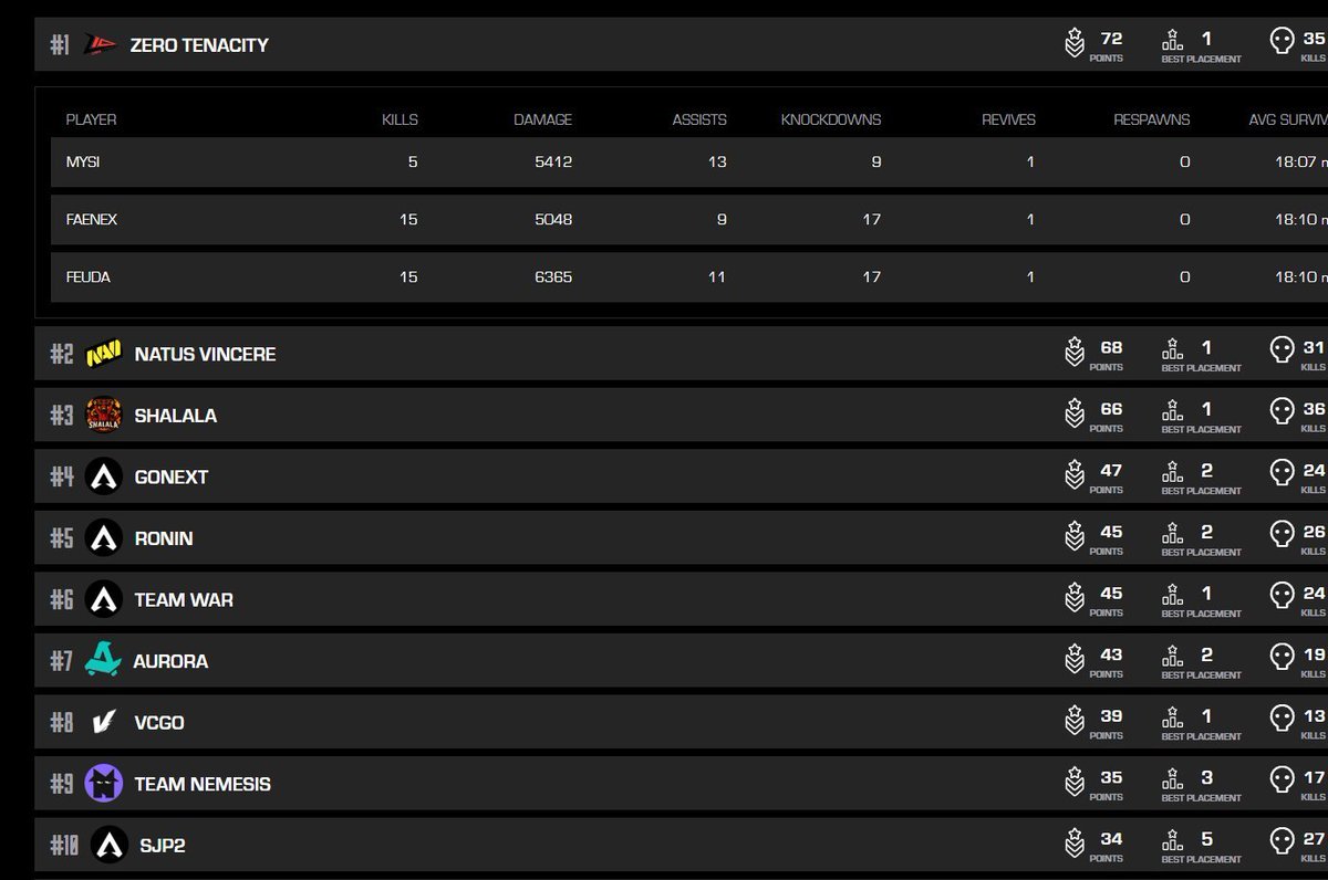 Won the deput with the goats so proud of them carrying my ass while lagging last 2 games #WeMakeHeroes